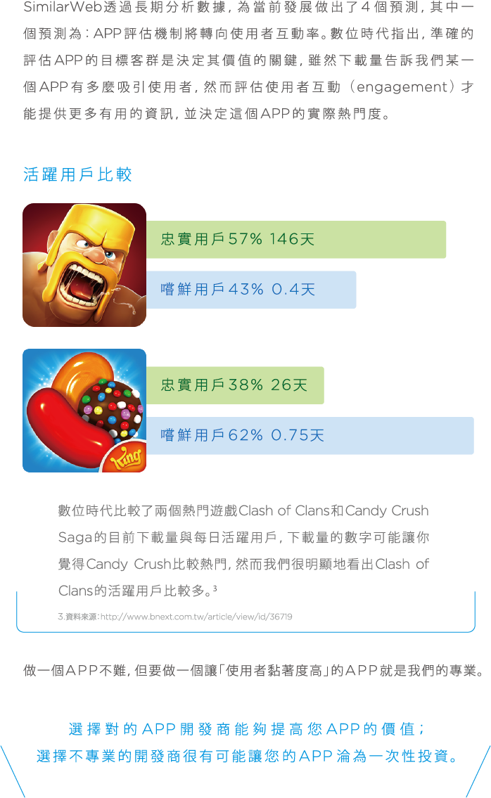SimilarWeb透過長期分析數據,為當前發展做出了4個預測,其中一個預測為：APP評估機制將轉向使用者互動率。數位時代指出，準確的評估APP的目標客群是決定其價值的關鍵，雖然下載量告訴我們某一個APP有多麼吸引使用者，然而評估使用者互動(engagement)才能提供更多有用的資訊，並決定這個APP的實際熱門度。做一個APP不難, 但要做一個讓[使用者黏著度高]的APP就是我們的專業。選擇隊的APP開發商能夠提高您的APP的價值;選擇不專業的開發商很有可能讓您的APP淪為一次性投資。