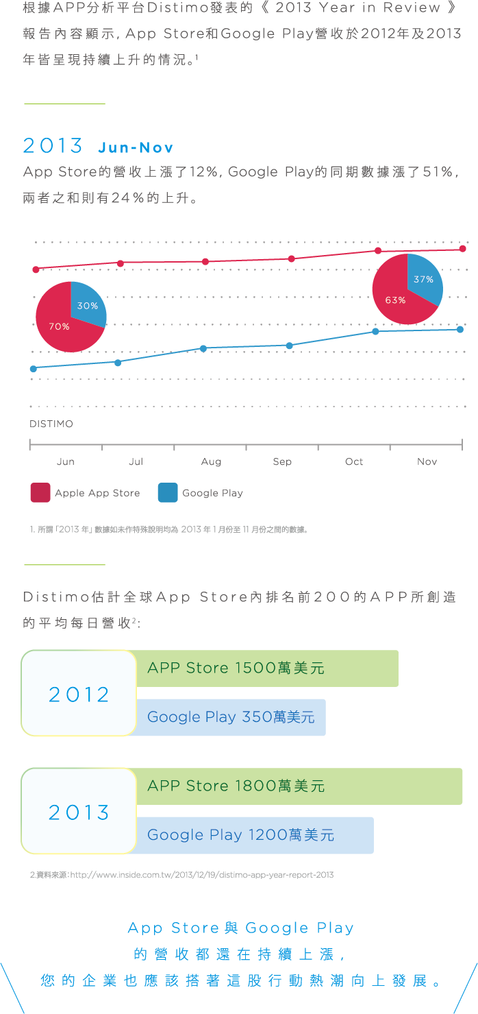 根據APP分析平台Distimo發表的(2013 Year in Review)報告內容顯示，APP Store和Goole Play營收於2012年及2013年皆呈現持續上升的情況。2013 jun-Nov, App Store的營收上漲了12%, Google Play的同期數據漲了51%,兩者之和則有24%的上升。Distimo估計全球App Store內排名前200的APP所創造的平均每日營收, APP Store與Google Play的營收都還在持續上漲,您的企業也應該搭著這股行動熱潮向上發展。