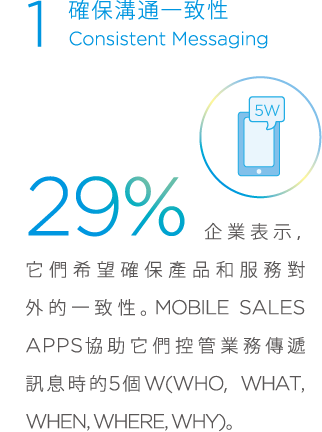 1.確保溝通一致性,consistent Messaging, 29%企業表示,它們希望確保產品和服務對外的一致性。MOBILE SALES APPS 協助它們控管業務傳遞訊息時的5個W(WHO, WHAT, WHEN, WHERE, WHY)