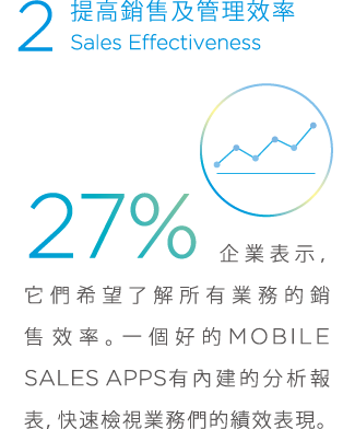 2. 提高銷售及管理效率, Sales Effectiveness, 27%企業表示，它們希望了解所有業務的銷售效率。一個好的MOBILE SALES APPS有內建的分析報表，快速檢視業務們的績效表現。