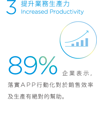 3. 提升業務生產力, Increased Productivity, 89%企業表示，落實APP行動化對於銷售效率及生產有絕對的幫助。