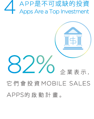 4. APP是不可或缺的投資, APPs Are a Top Investment, 82%企業表示它們會投資MOBILE SALES APPS的啟動計畫。
