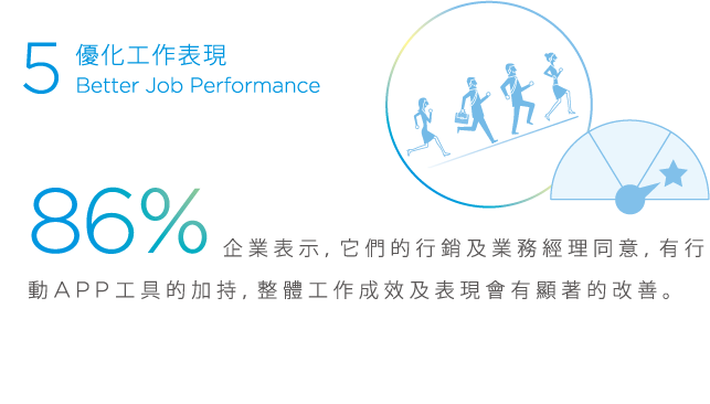 5. 優化工作表現, Better Job Performance, 86%企業表示, 它們的行銷及業務經理同意, 有行動APP工具的加持，整體工作成效及表現會有顯著的改善。